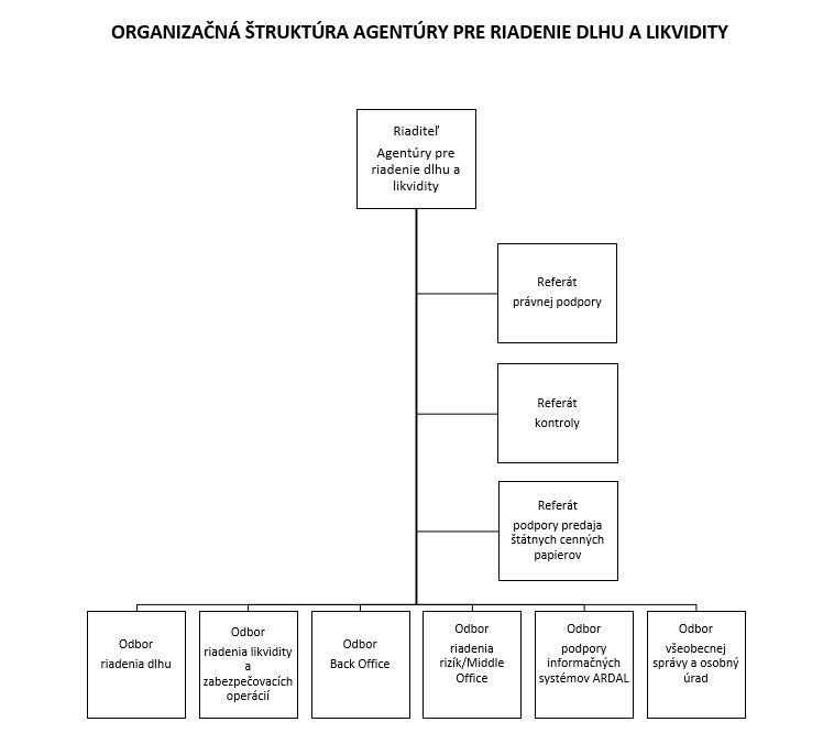 organizacna_struktura